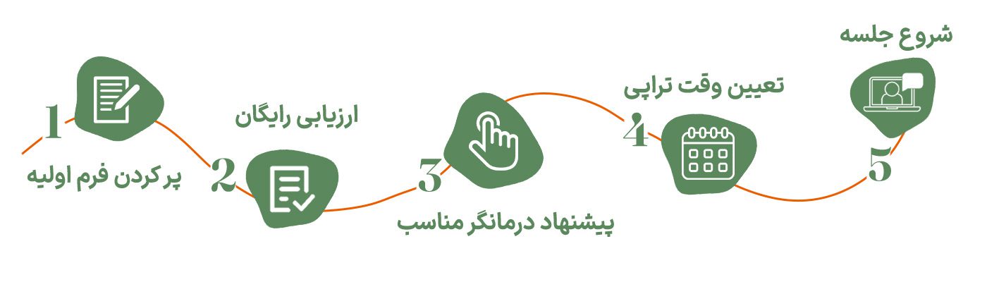 مشاوره آنلاین رواندرمانی